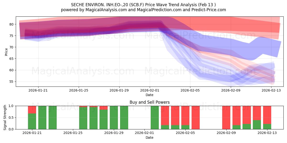  SECHE ENVIRON. INH.EO-,20 (SCB.F) Support and Resistance area (12 Feb) 