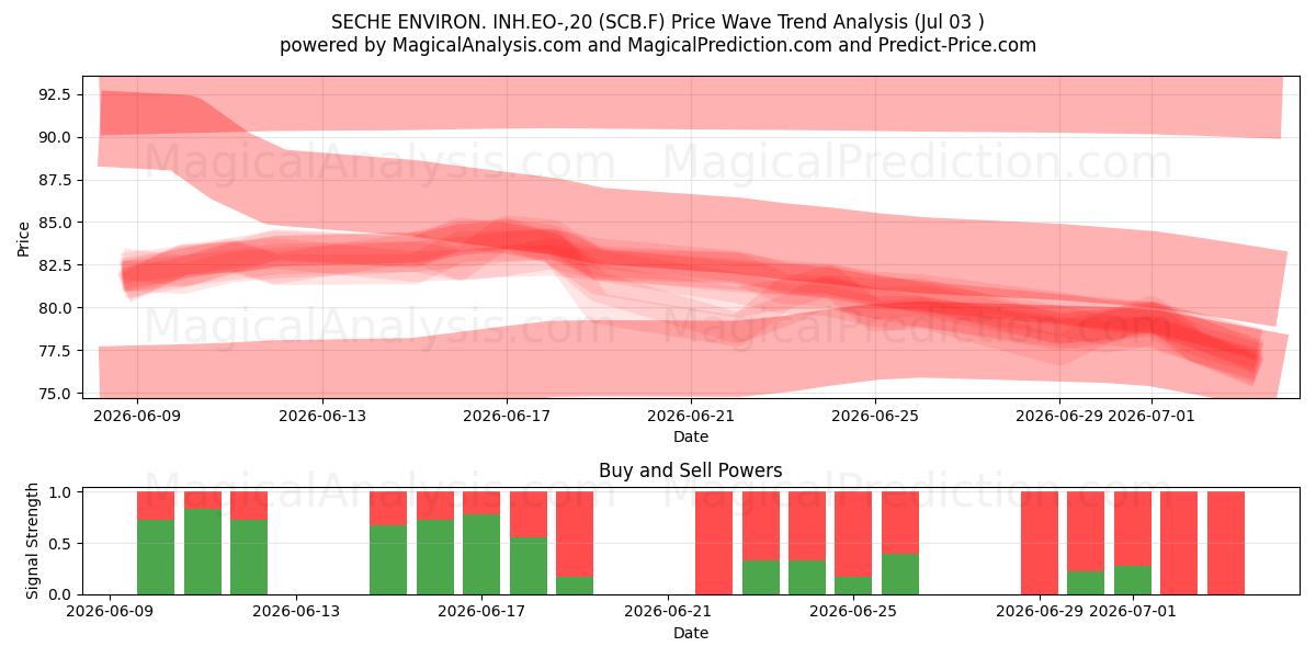  SECHE ENVIRON. INH.EO-,20 (SCB.F) Support and Resistance area (02 Jul) 