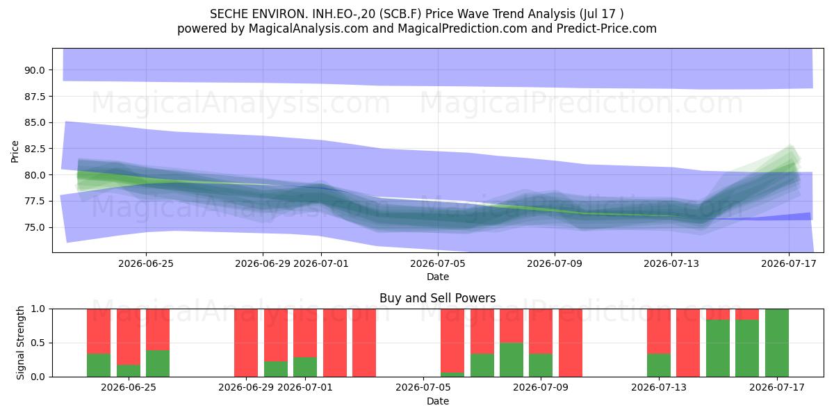  SECHE ENVIRON. INH.EO-,20 (SCB.F) Support and Resistance area (16 Jul) 