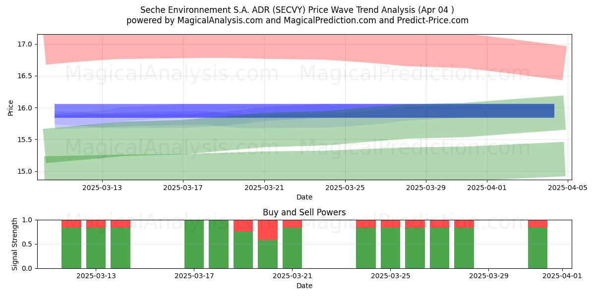  Seche Environnement S.A. ADR (SECVY) Support and Resistance area (04 Apr) 