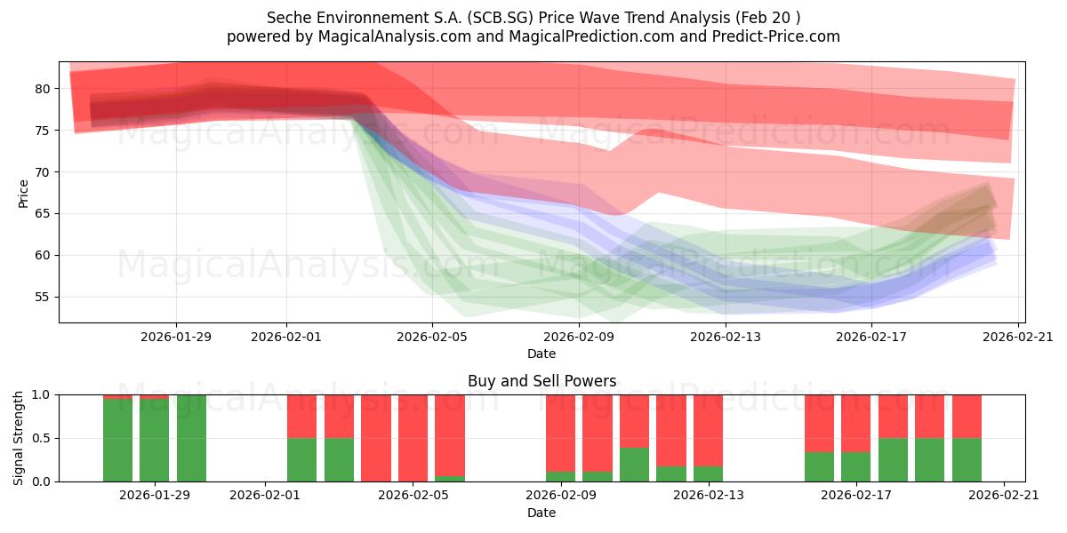  Seche Environnement S.A. (SCB.SG) Support and Resistance area (19 Feb) 