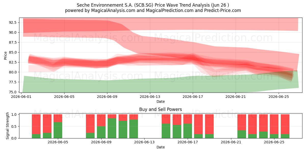  Seche Environnement S.A. (SCB.SG) Support and Resistance area (25 Jun) 