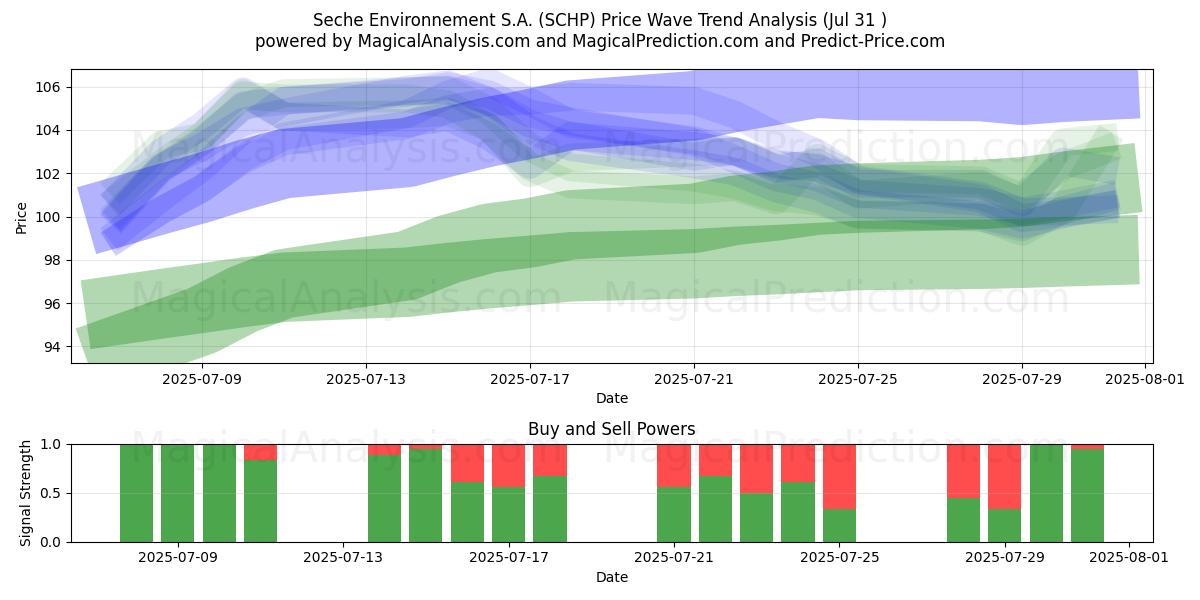 Seche Environnement S.A. (SCHP) Support and Resistance area (30 Jul) Seche Environnement S.A. (SCHP) Support and Resistance area (30 Jul)