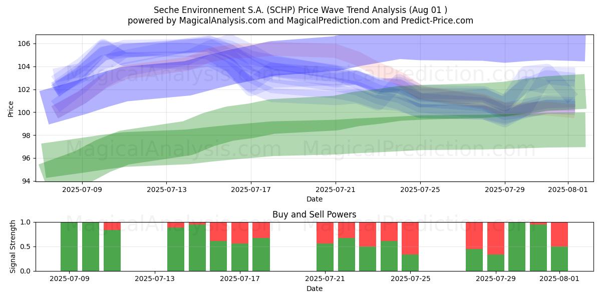  Seche Environnement S.A. (SCHP) Support and Resistance area (31 Jul) 