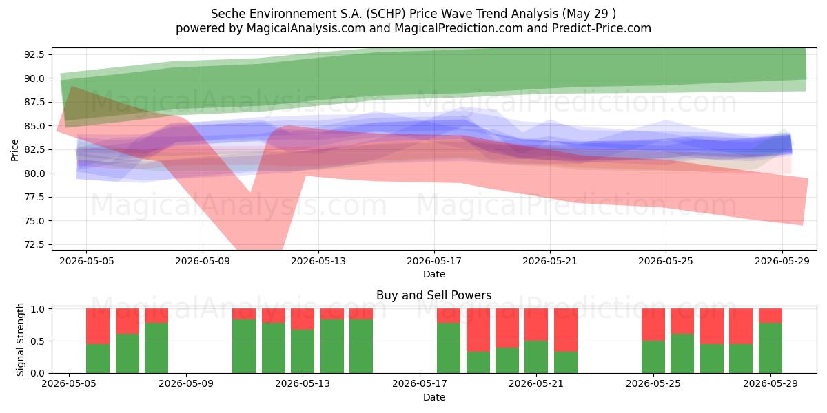  Seche Environnement S.A. (SCHP) Support and Resistance area (28 May) 