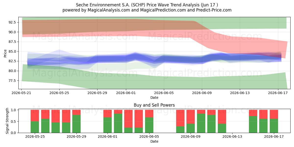  Seche Environnement S.A. (SCHP) Support and Resistance area (11 Jun) 