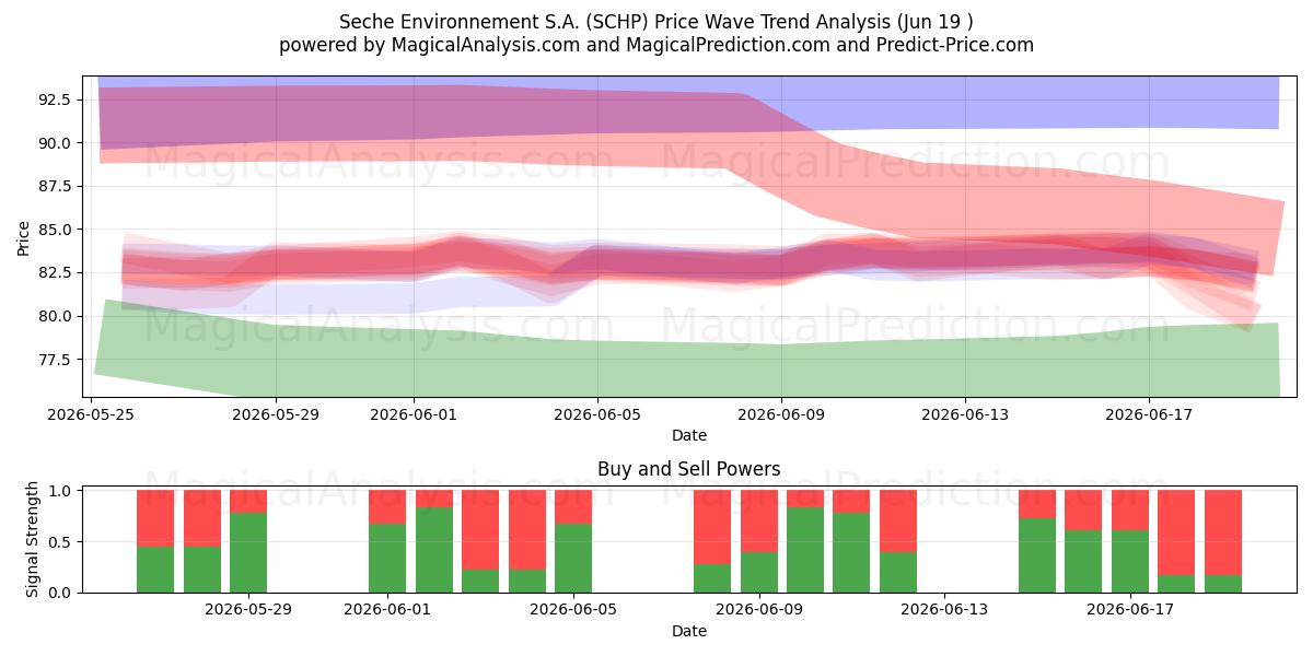  Seche Environnement S.A. (SCHP) Support and Resistance area (18 Jun) 