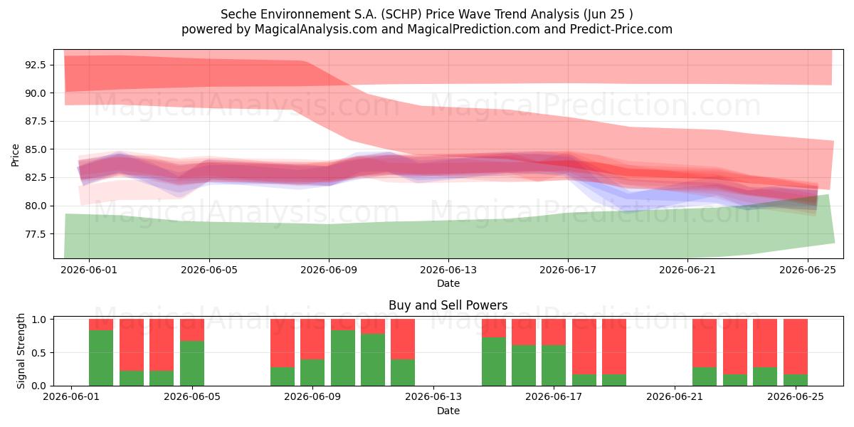  Seche Environnement S.A. (SCHP) Support and Resistance area (22 Jun) 
