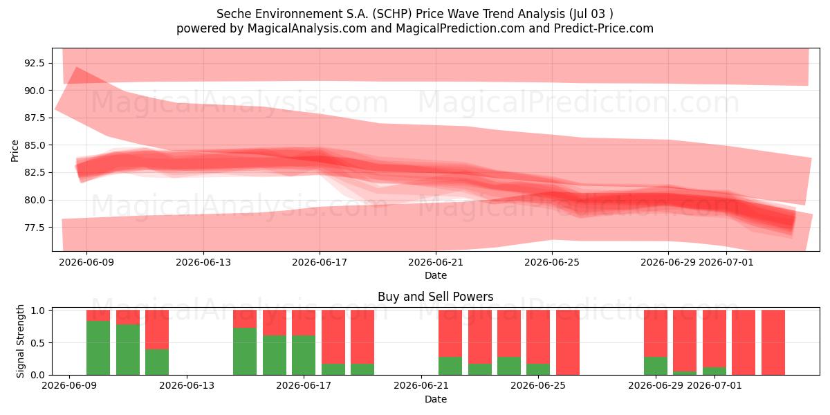 Seche Environnement S.A. (SCHP) Support and Resistance area (02 Jul) 