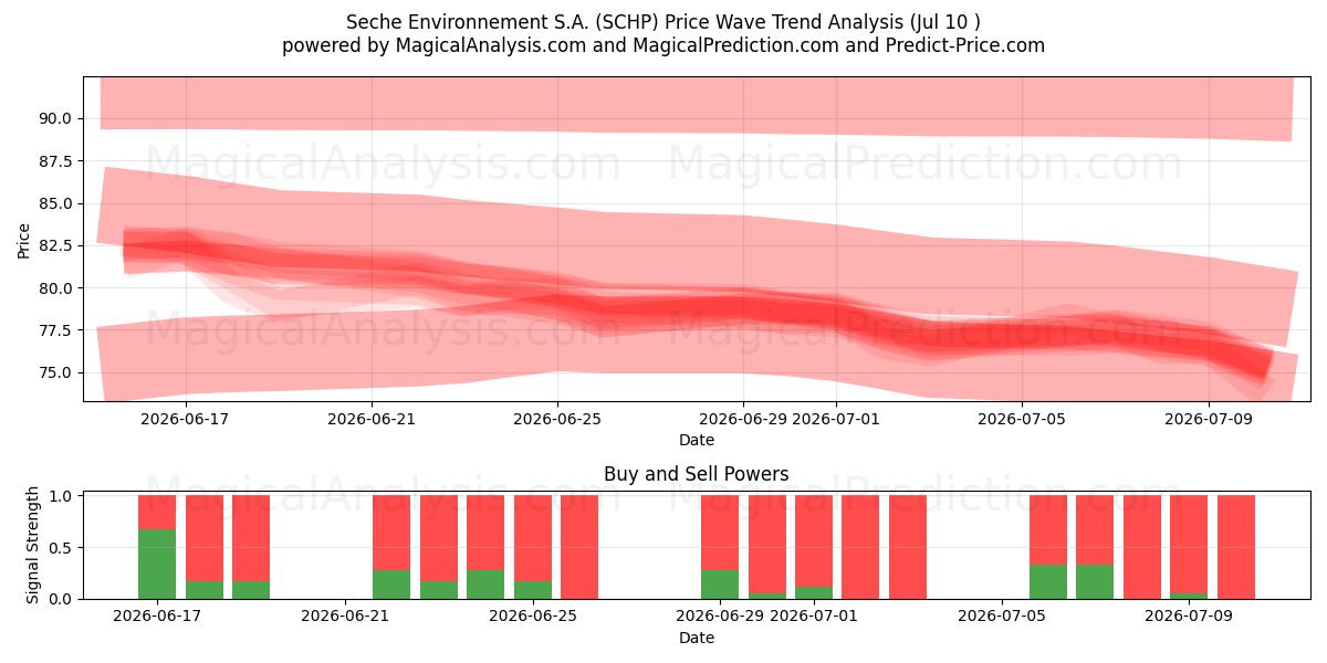 Seche Environnement S.A. (SCHP) Support and Resistance area (09 Jul) 