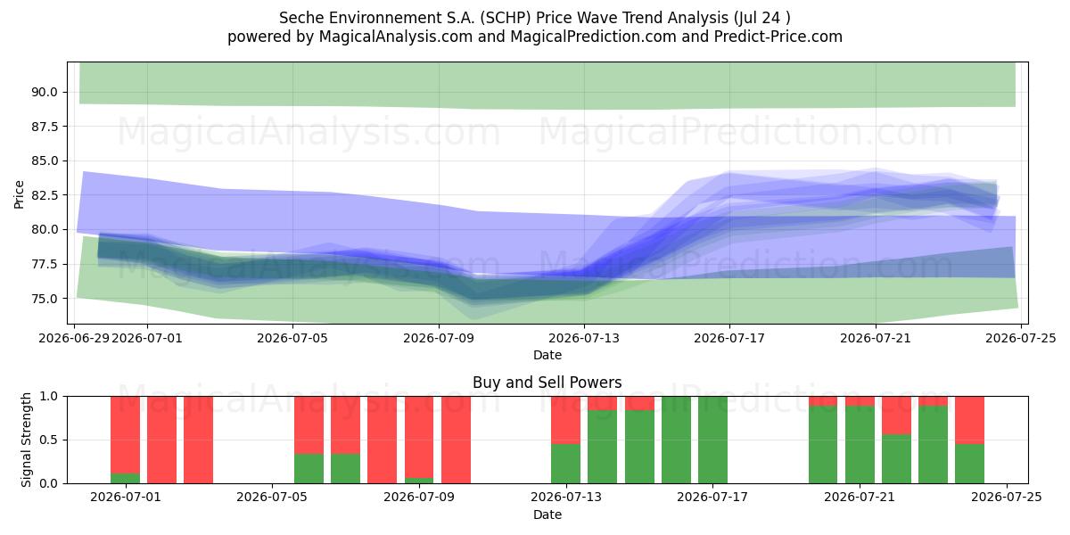  Seche Environnement S.A. (SCHP) Support and Resistance area (23 Jul) 