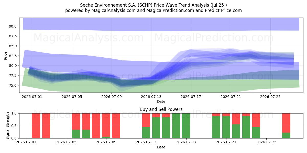  Seche Environnement S.A. (SCHP) Support and Resistance area (24 Jul) 