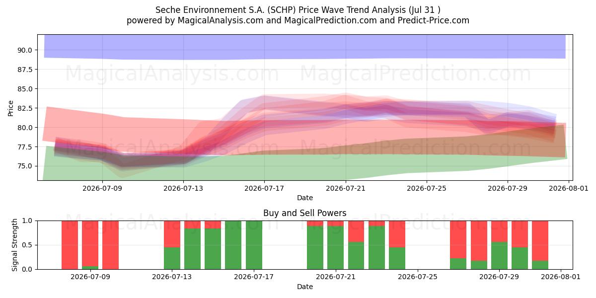 Seche Environnement S.A. (SCHP) Support and Resistance area (30 Jul) 