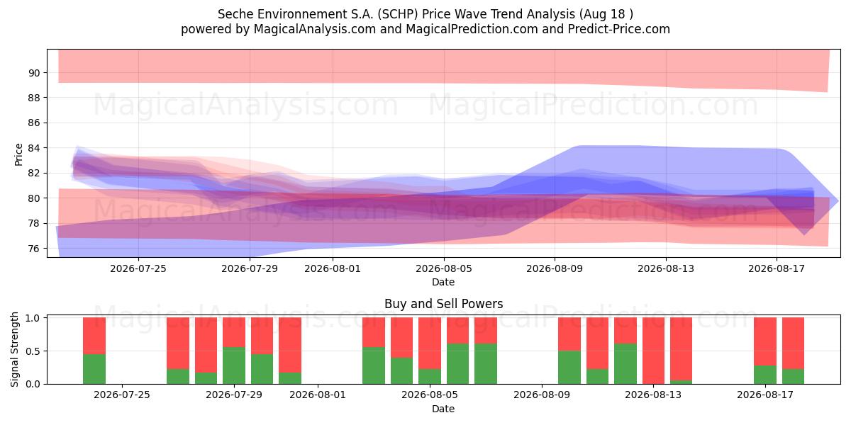 Seche Environnement S.A. (SCHP) Support and Resistance area (17 Aug) 