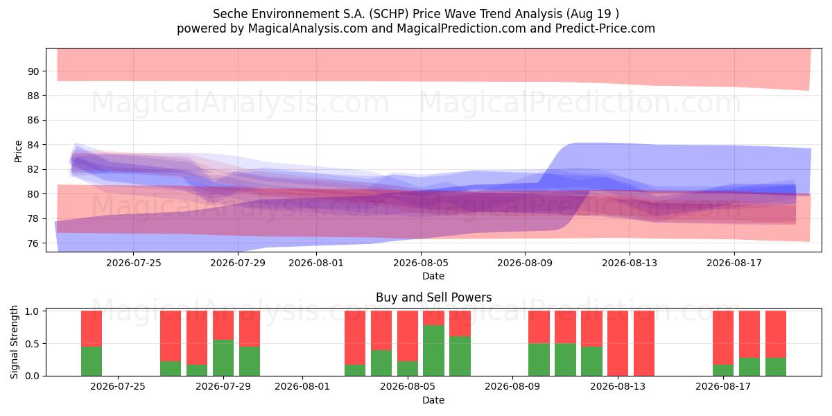  Seche Environnement S.A. (SCHP) Support and Resistance area (18 Aug) 