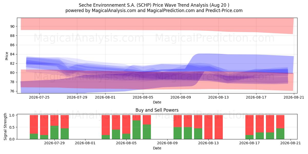  Seche Environnement S.A. (SCHP) Support and Resistance area (19 Aug) 