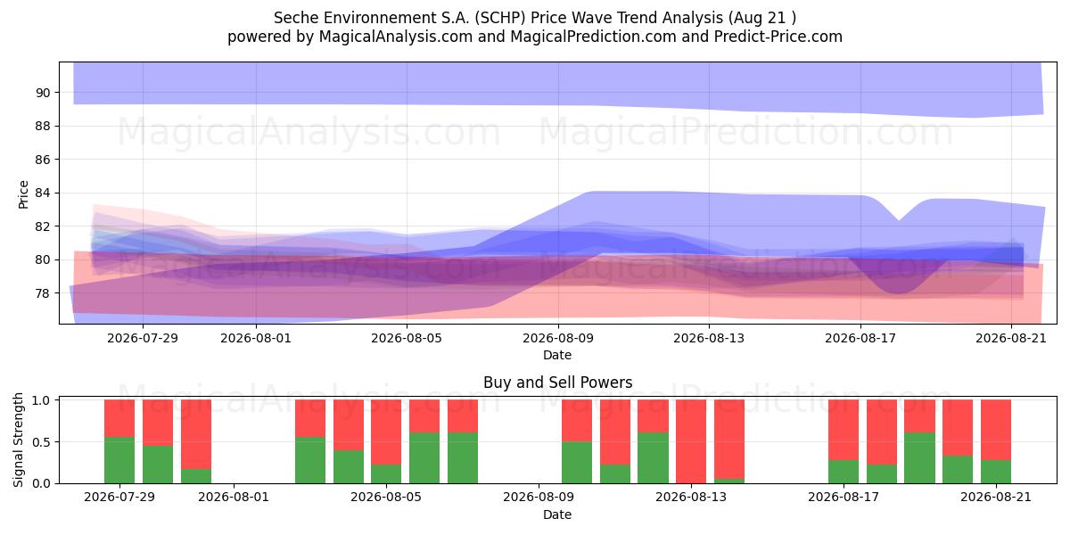  Seche Environnement S.A. (SCHP) Support and Resistance area (20 Aug) 