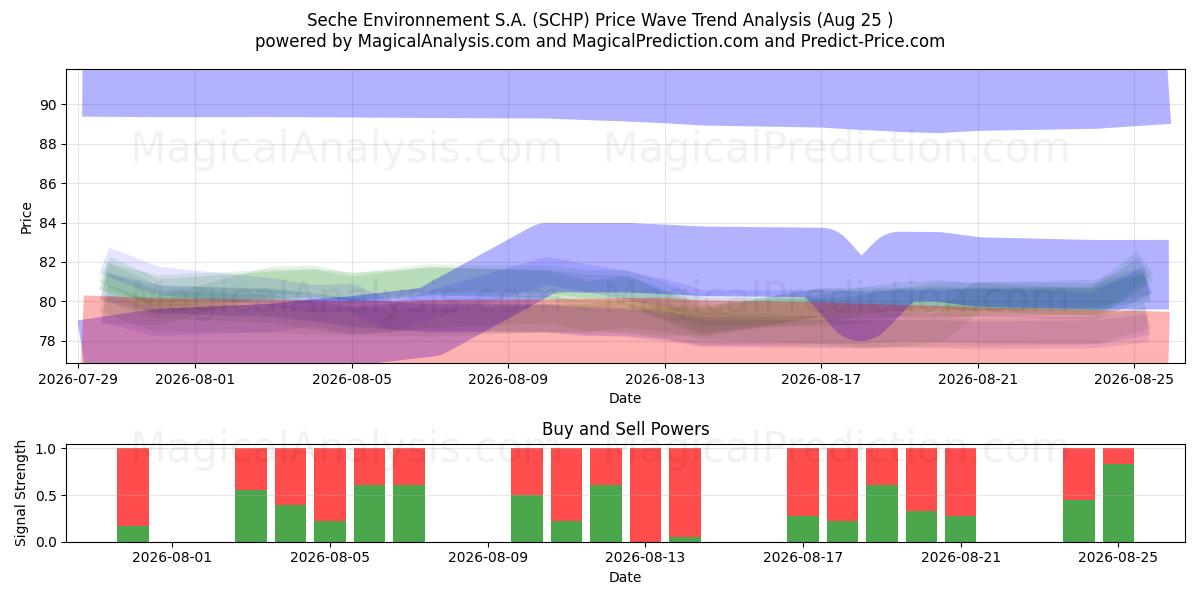  Seche Environnement S.A. (SCHP) Support and Resistance area (24 Aug) 