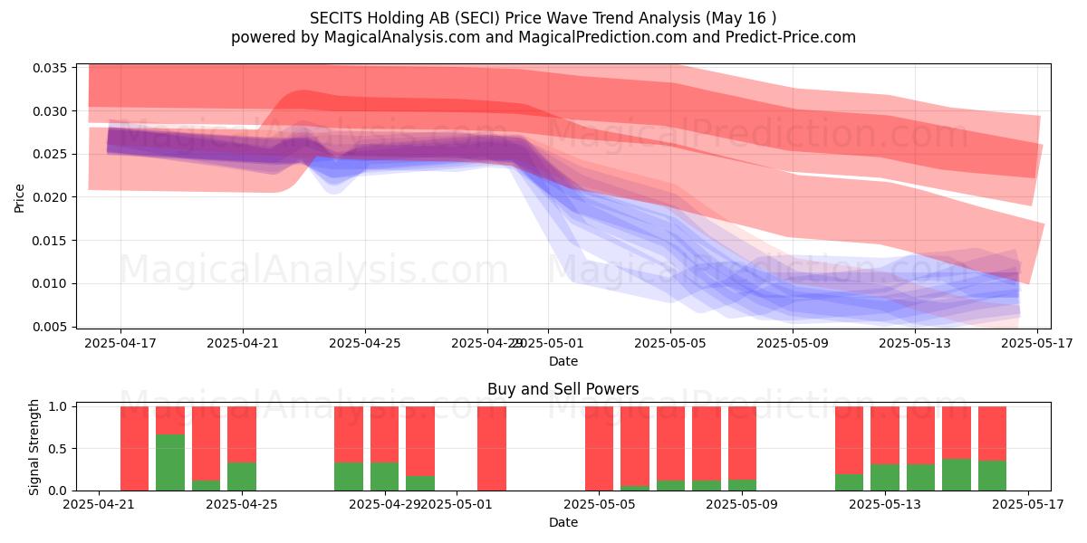  SECITS Holding AB (SECI) Support and Resistance area (16 May) 
