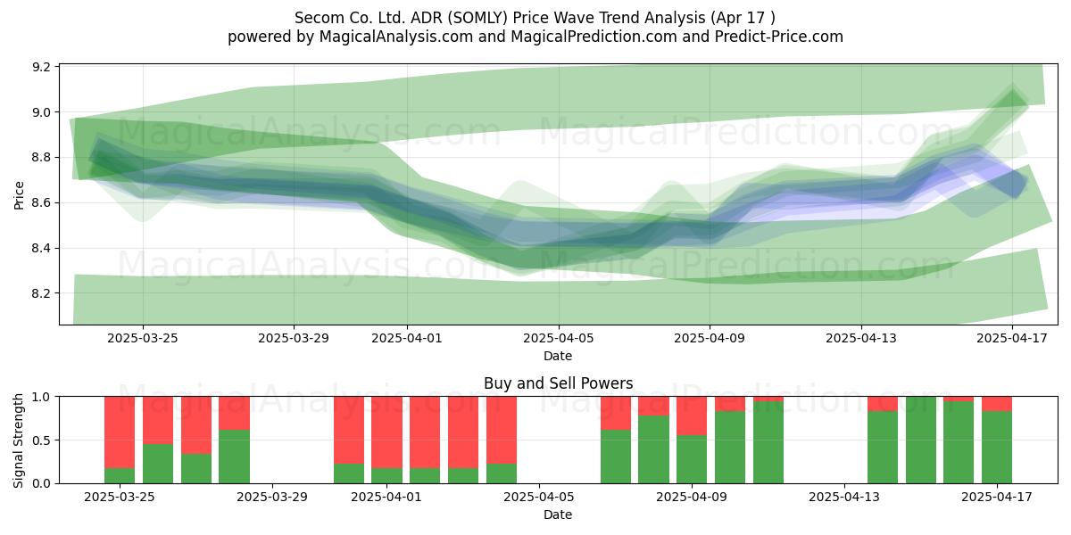  Secom Co. Ltd. ADR (SOMLY) Support and Resistance area (17 Apr) 