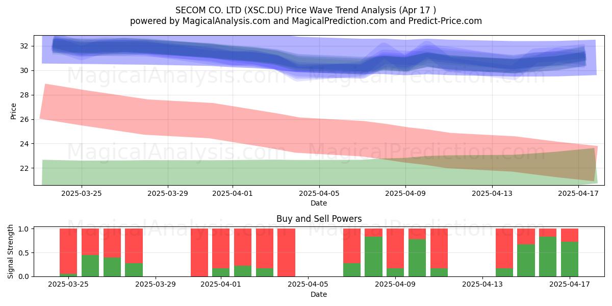  SECOM CO. LTD (XSC.DU) Support and Resistance area (17 Apr) 