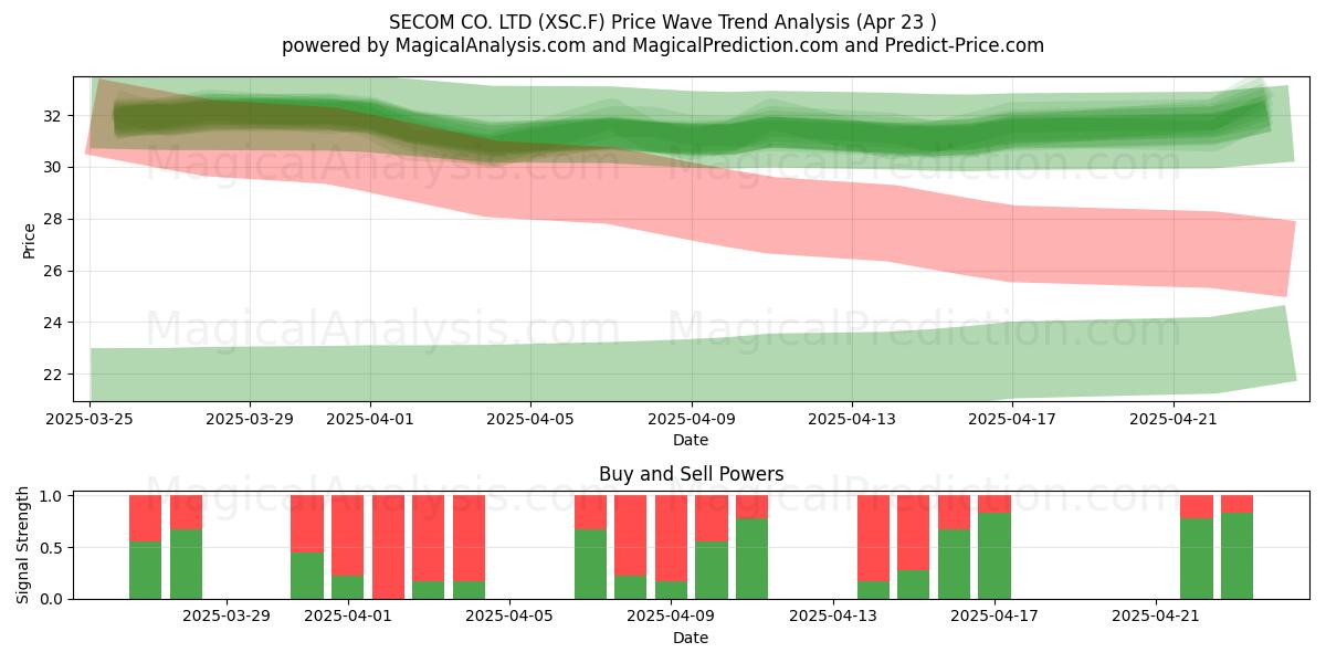 SECOM CO. LTD (XSC.F) Support and Resistance area (23 Apr) SECOM CO. LTD (XSC.F) Support and Resistance area (23 Apr)