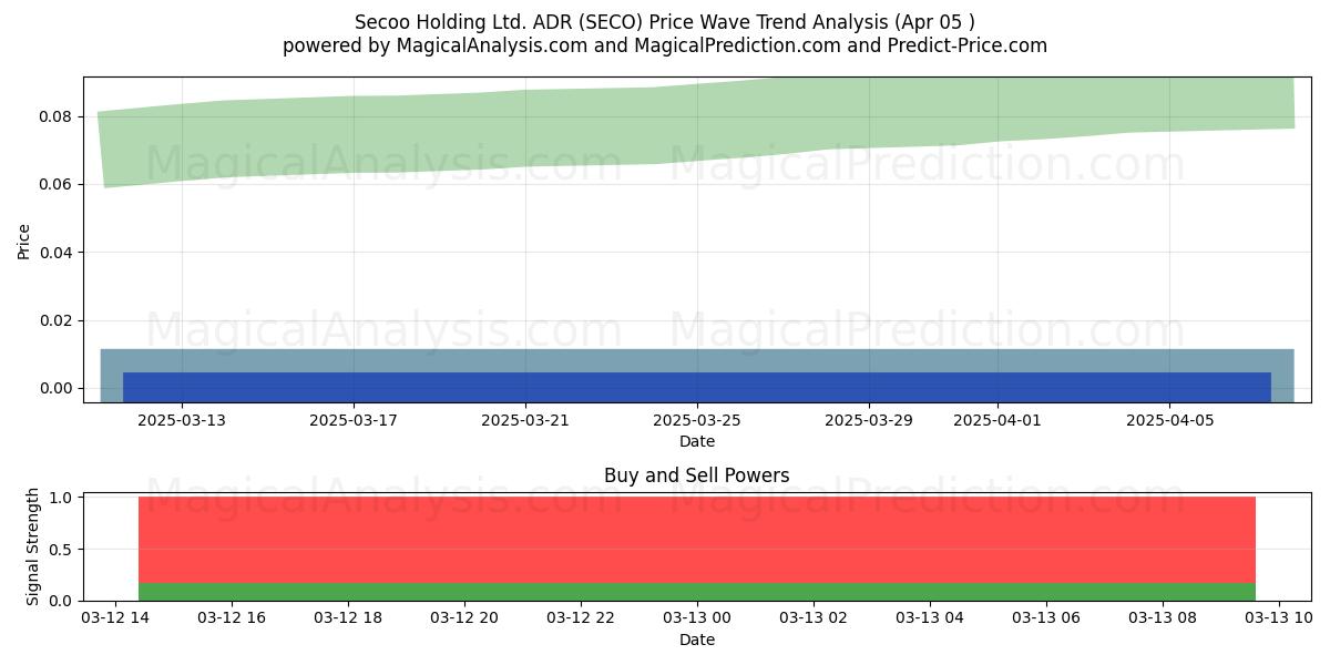  Secoo Holding Ltd. ADR (SECO) Support and Resistance area (22 Apr) 