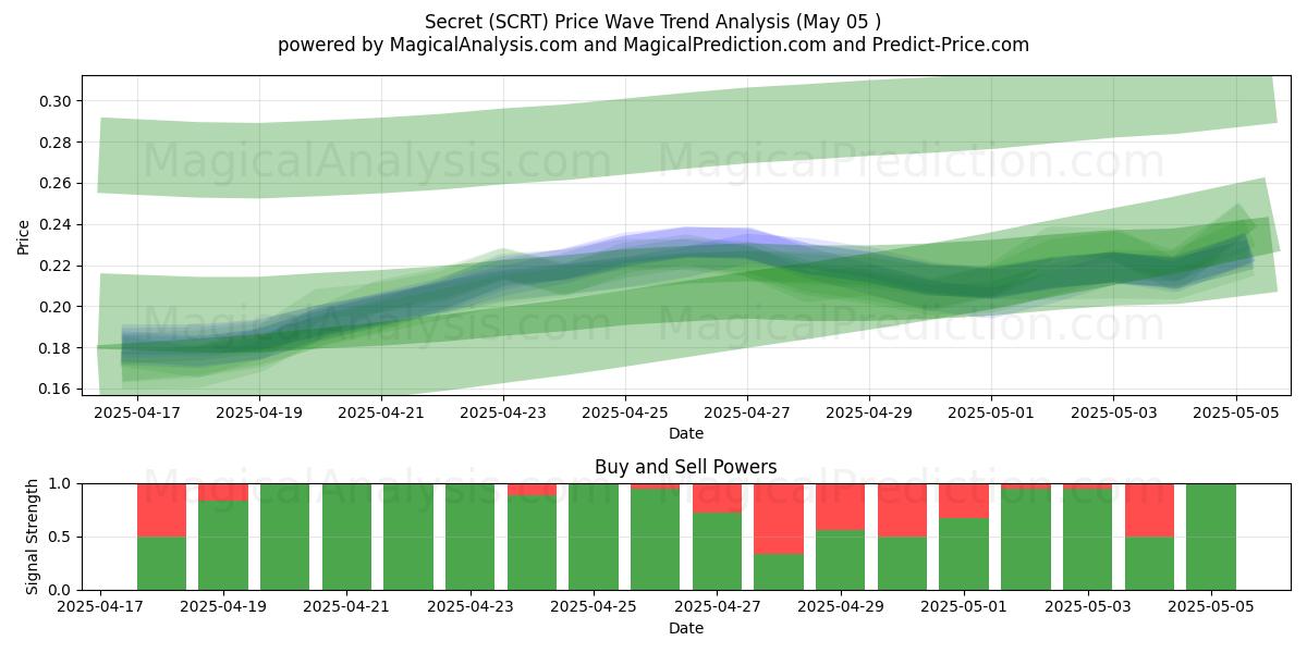 Secreto (SCRT) Support and Resistance area (05 May) Secreto (SCRT) Support and Resistance area (05 May)