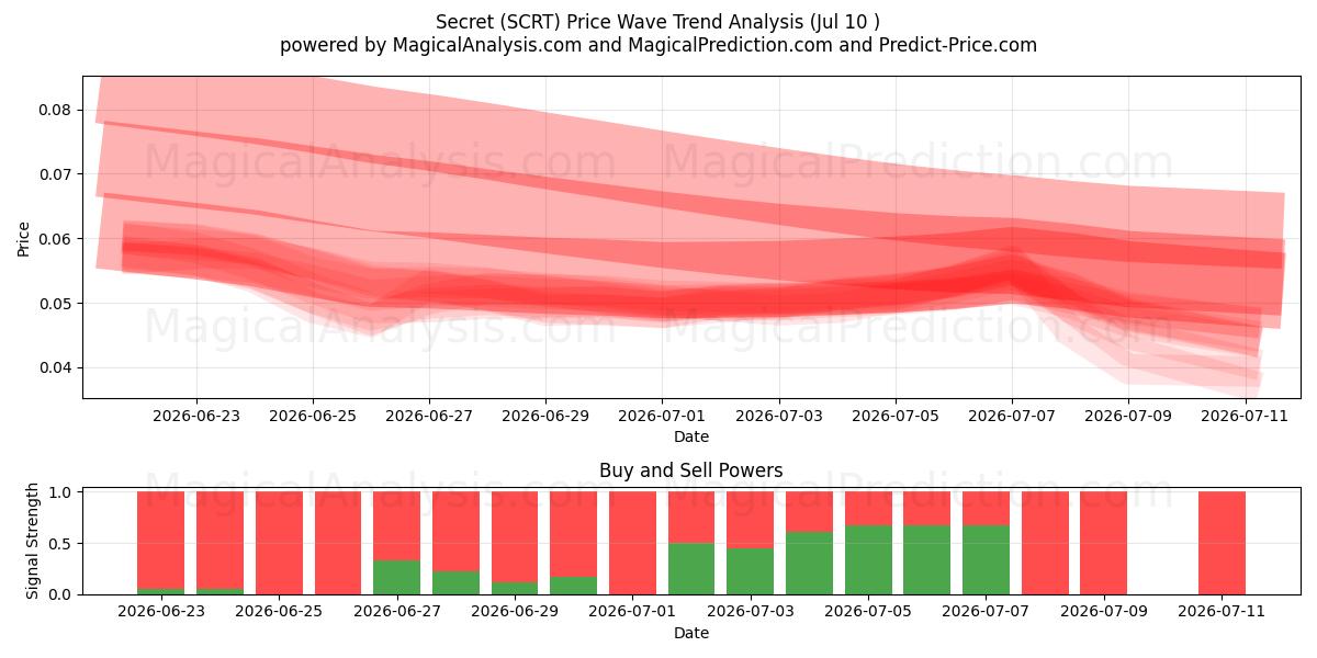  Segredo (SCRT) Support and Resistance area (09 Jul) 