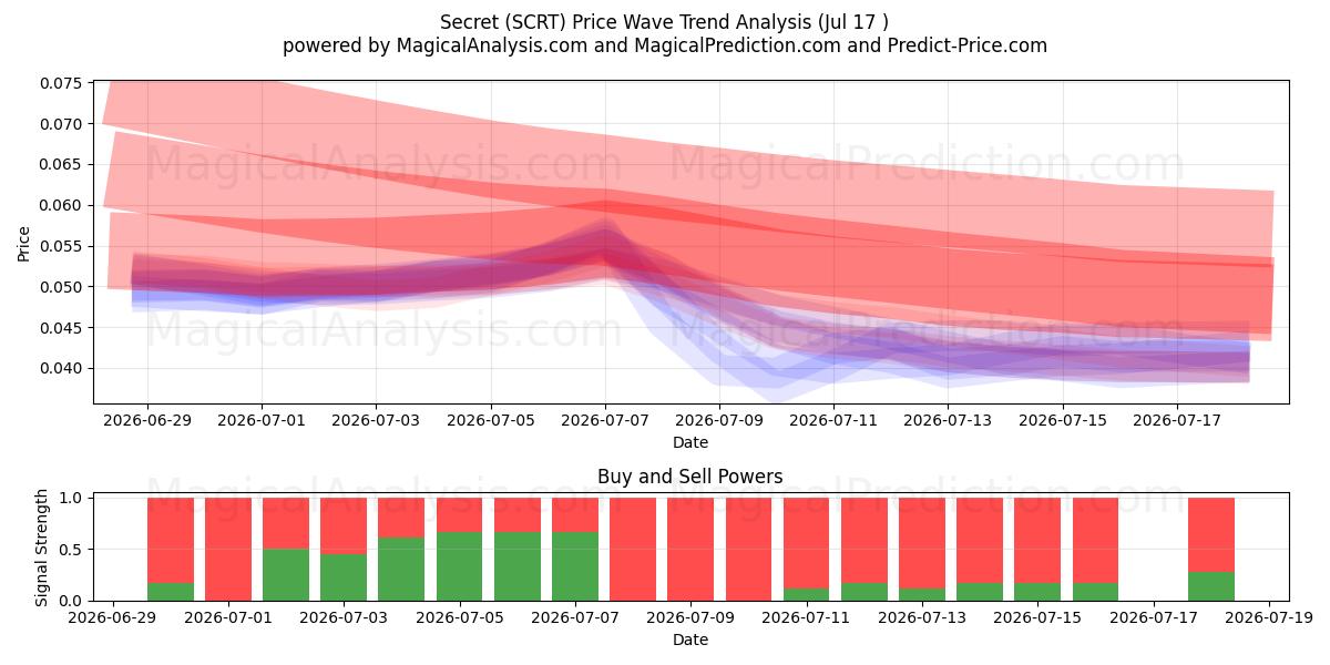  Secret (SCRT) Support and Resistance area (16 Jul) 