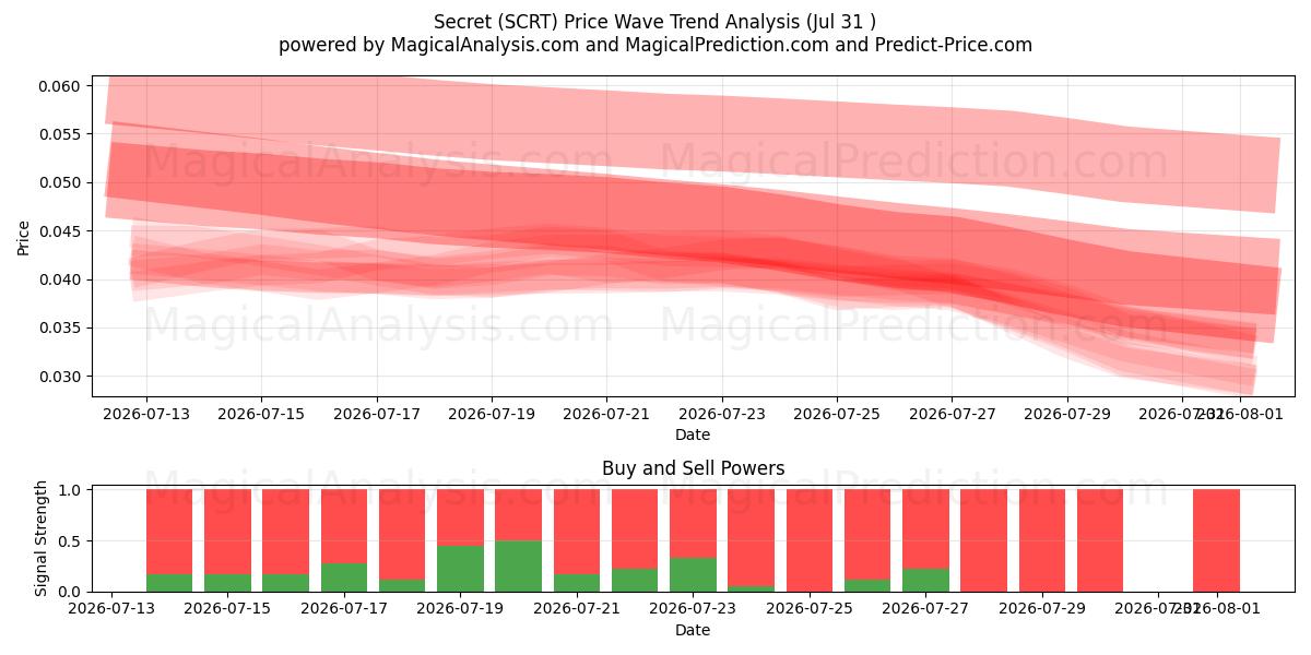  Segredo (SCRT) Support and Resistance area (30 Jul) 