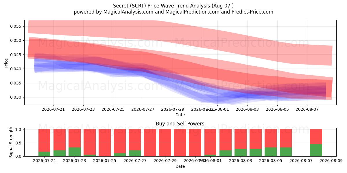  Secret (SCRT) Support and Resistance area (06 Aug) 