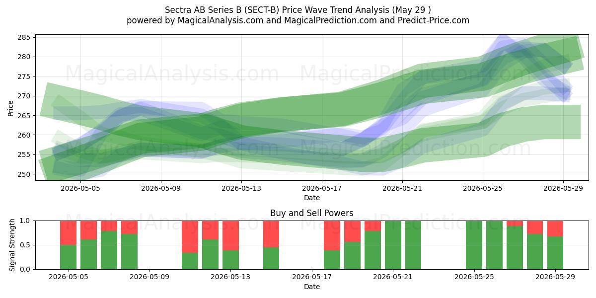  Sectra AB Series B (SECT-B) Support and Resistance area (28 May) 