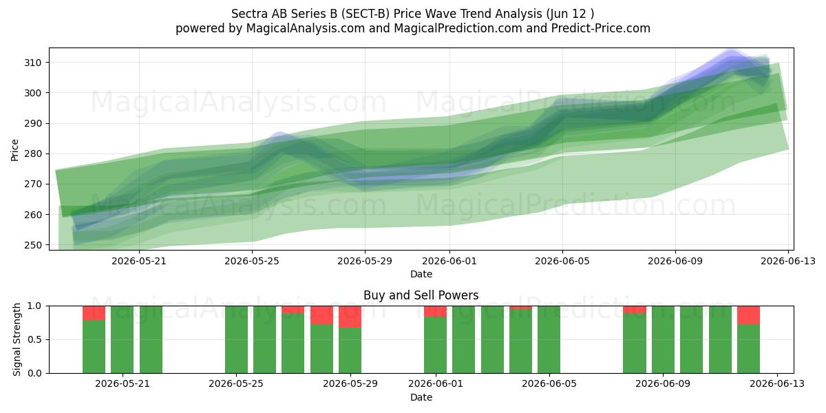  Sectra AB Series B (SECT-B) Support and Resistance area (11 Jun) 