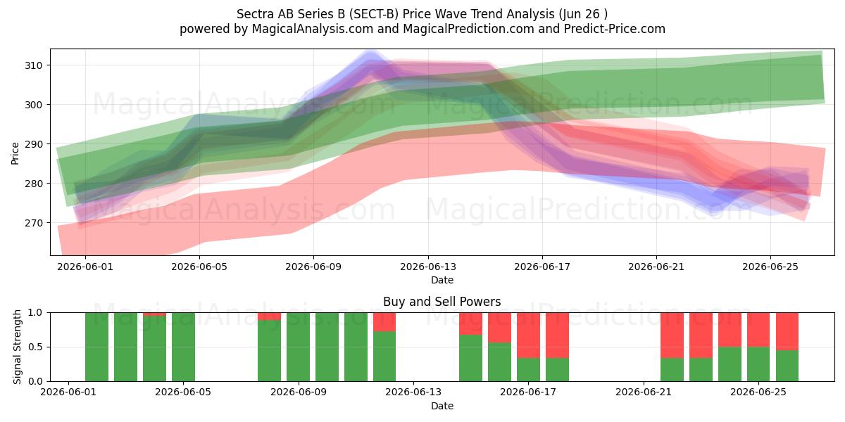  Sectra AB Series B (SECT-B) Support and Resistance area (25 Jun) 