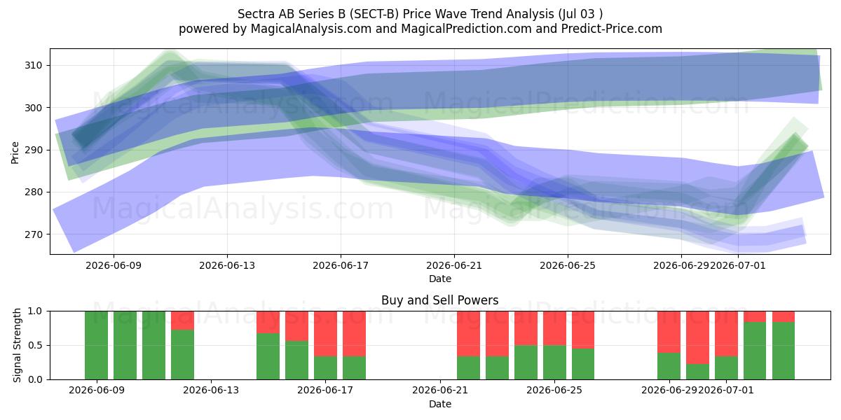  Sectra AB Series B (SECT-B) Support and Resistance area (02 Jul) 