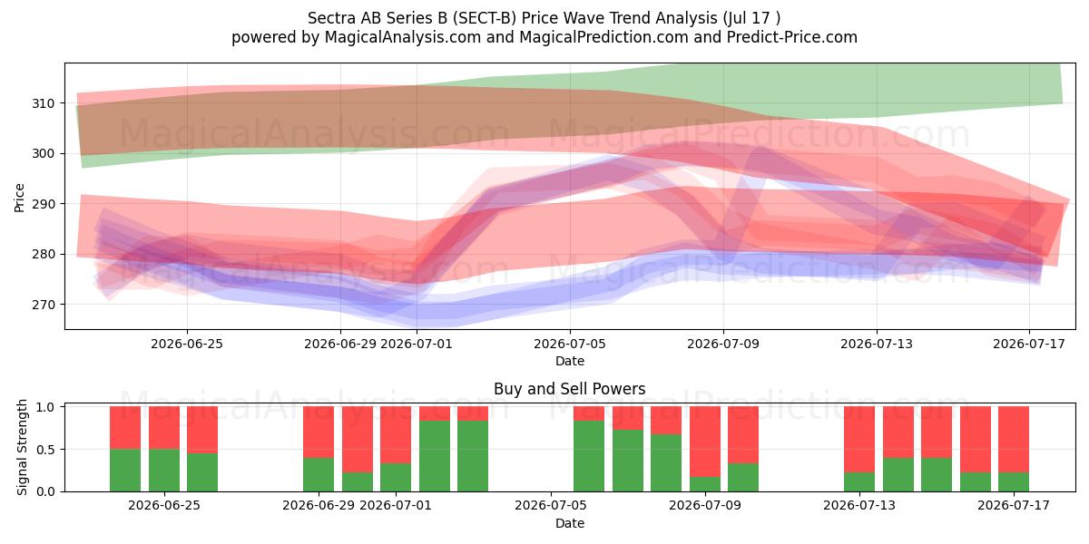  Sectra AB Series B (SECT-B) Support and Resistance area (16 Jul) 