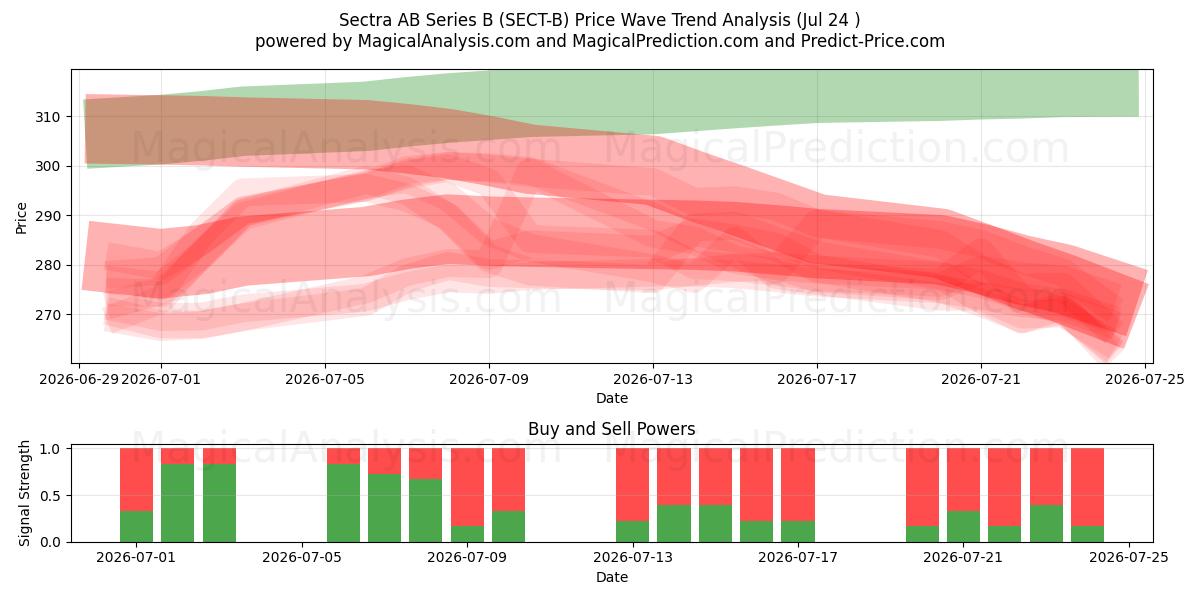  Sectra AB Series B (SECT-B) Support and Resistance area (23 Jul) 