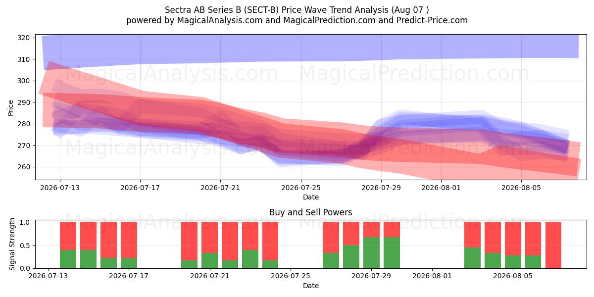  Sectra AB Series B (SECT-B) Support and Resistance area (06 Aug) 