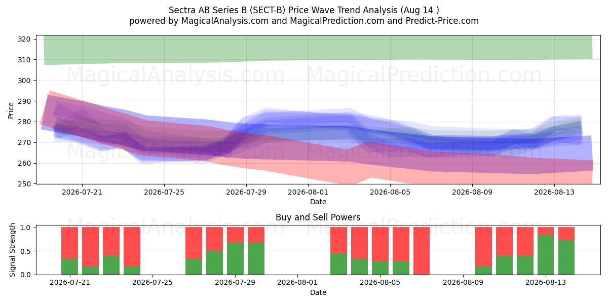  Sectra AB Series B (SECT-B) Support and Resistance area (13 Aug) 