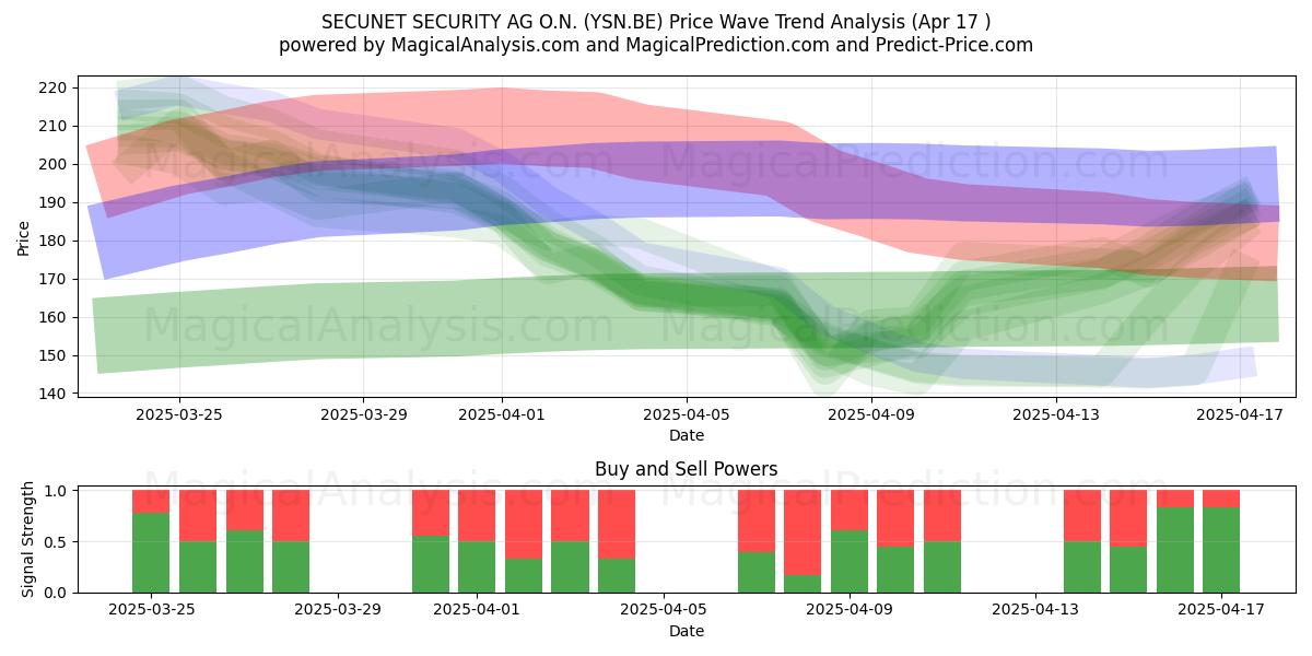  SECUNET SECURITY AG O.N. (YSN.BE) Support and Resistance area (17 Apr) 