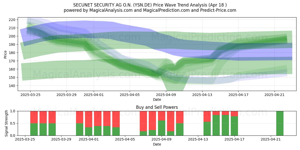  SECUNET SECURITY AG O.N. (YSN.DE) Support and Resistance area (18 Apr) 