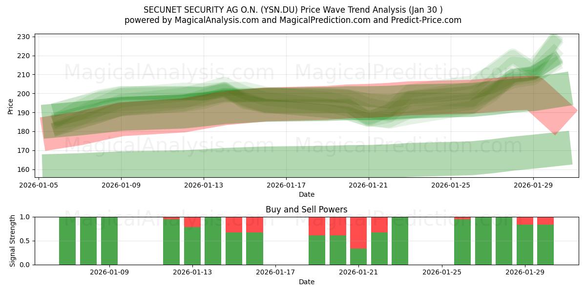  SECUNET SECURITY AG O.N. (YSN.DU) Support and Resistance area (29 Jan) 