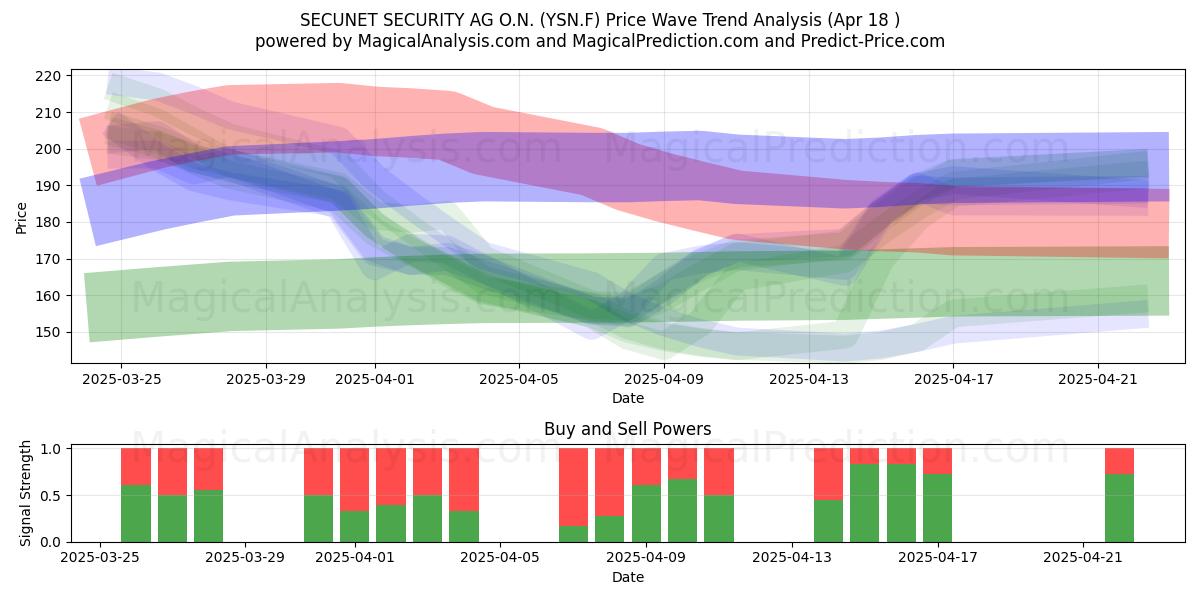  SECUNET SECURITY AG O.N. (YSN.F) Support and Resistance area (18 Apr) 