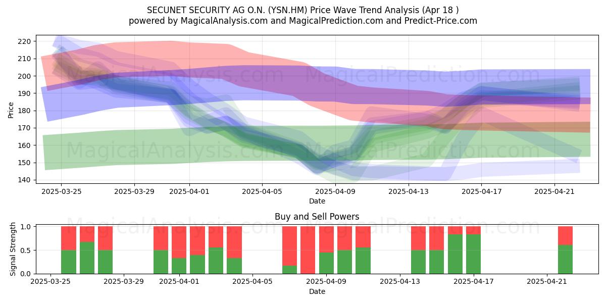  SECUNET SECURITY AG O.N. (YSN.HM) Support and Resistance area (18 Apr) 