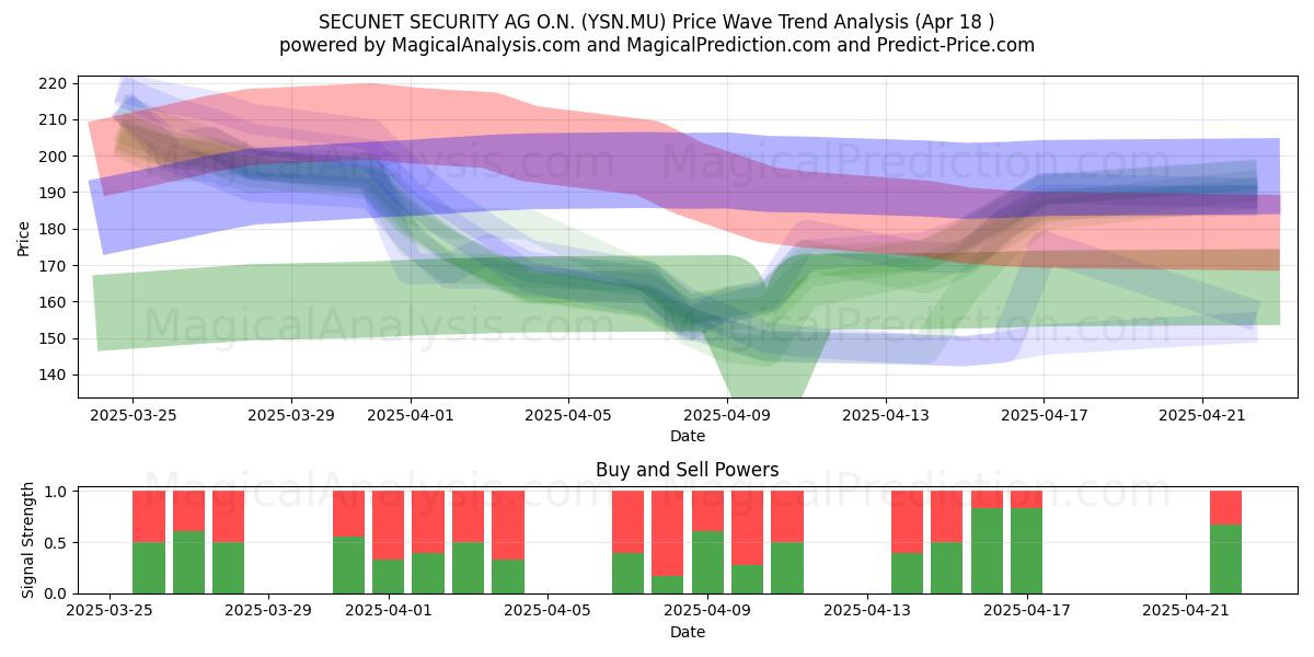  SECUNET SECURITY AG O.N. (YSN.MU) Support and Resistance area (18 Apr) 