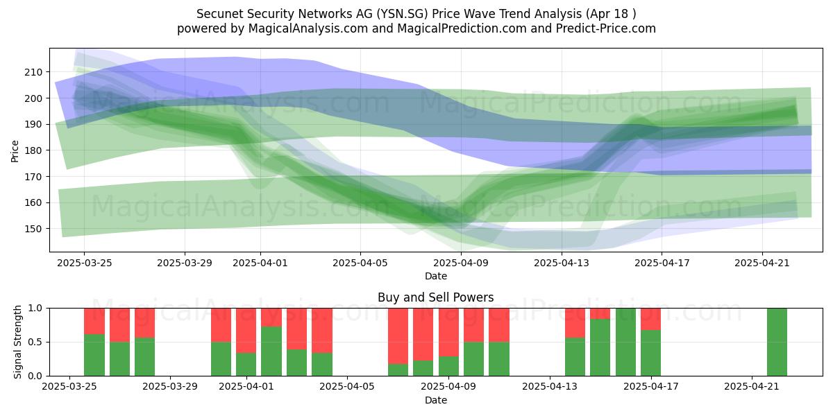  Secunet Security Networks AG (YSN.SG) Support and Resistance area (18 Apr) 