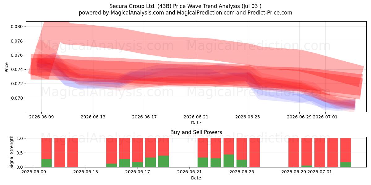  Secura Group Ltd. (43B) Support and Resistance area (02 Jul) 