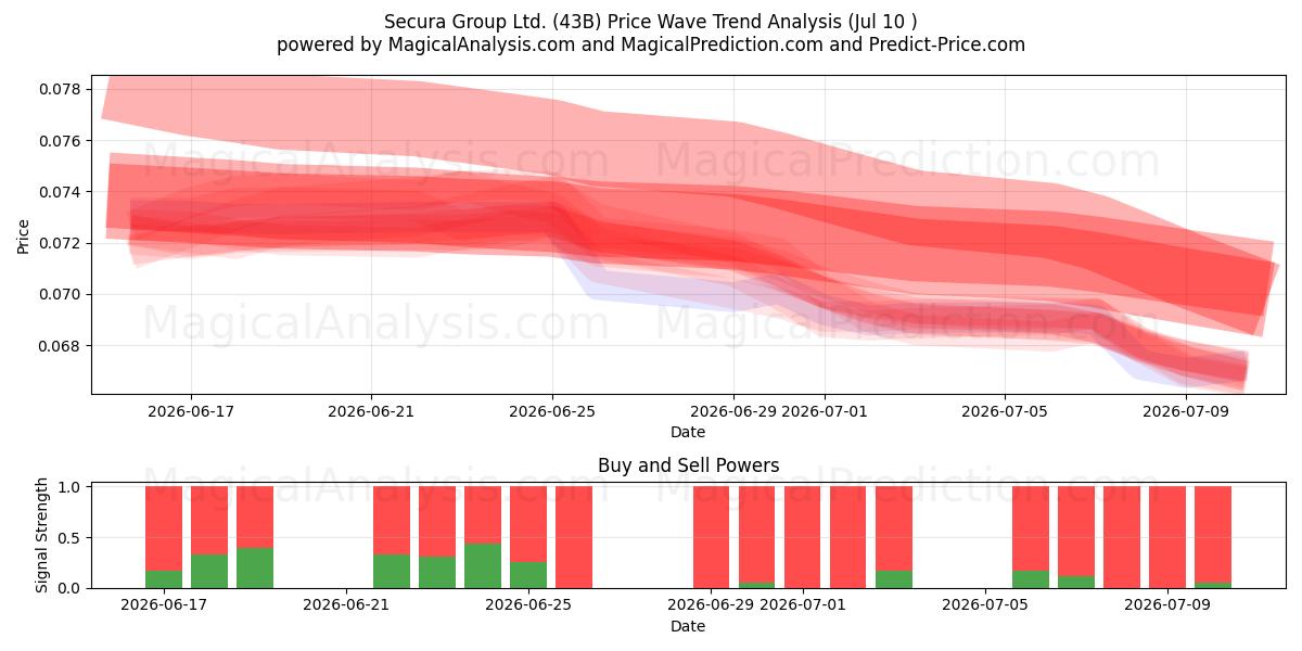  Secura Group Ltd. (43B) Support and Resistance area (09 Jul) 