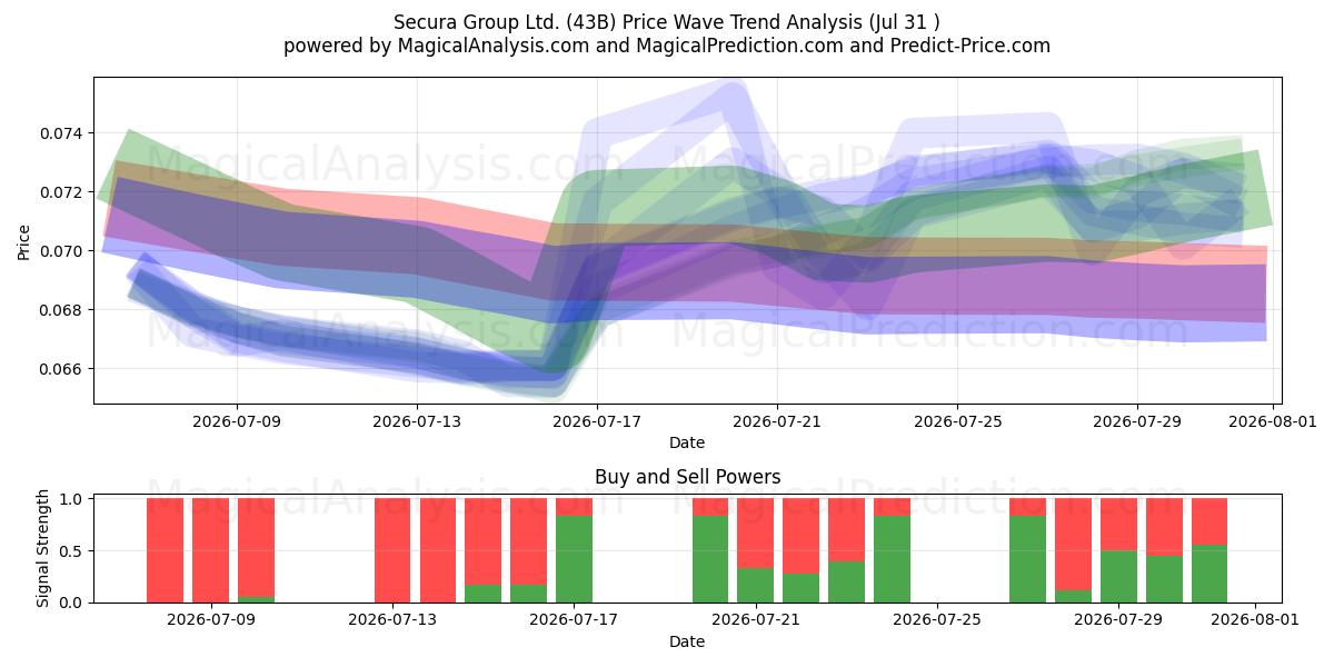  Secura Group Ltd. (43B) Support and Resistance area (30 Jul) 